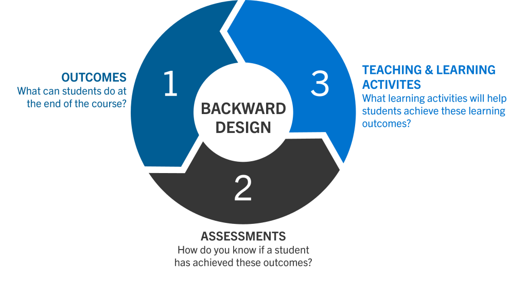 Backward Design Cycle: 1: Outcomes. What can students do at the end if the course? 2: Assessments. How do you know if a student has achieved these outcomes? 3: Teaching and Learning Activities. What learning activities will help students achieve these learning outcomes?