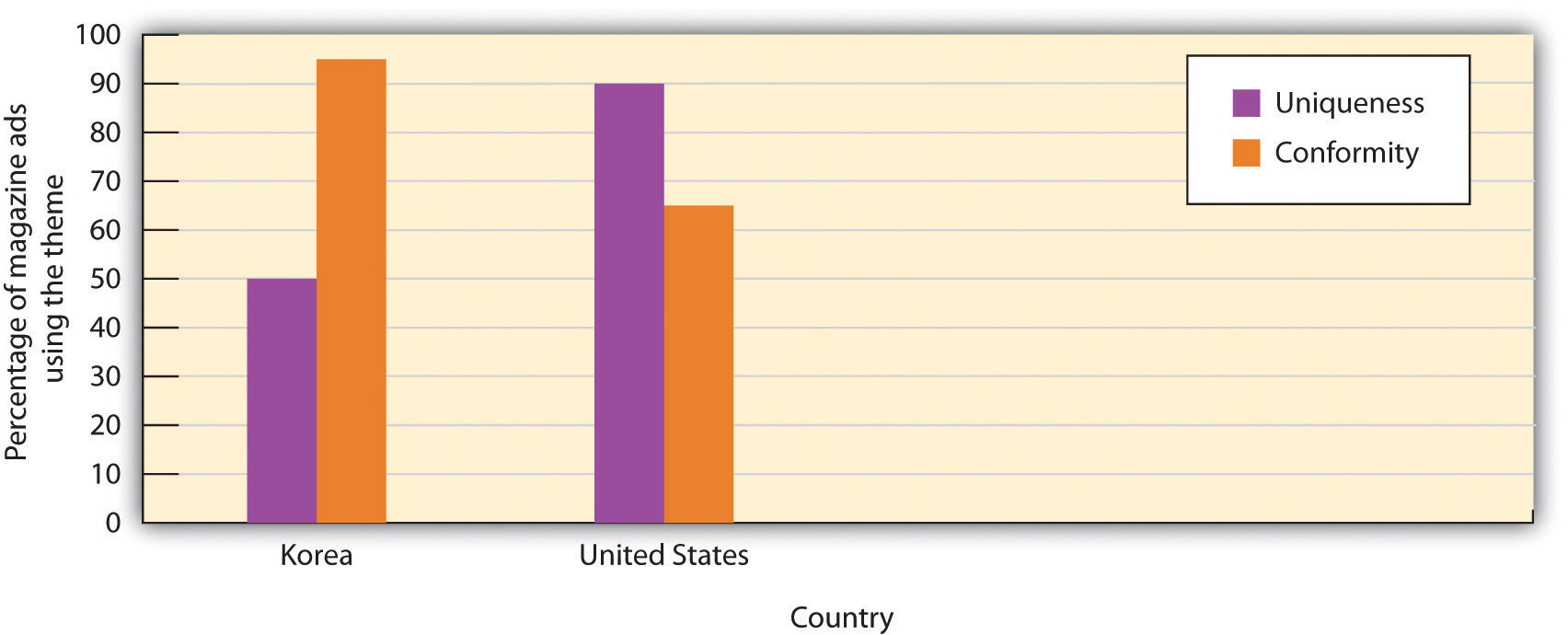 bar graph comparing Korea to the USA