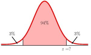 Graph of a normal distribution curve. Along the horizontal axis the points z is labeled. There is a vertical line from z to the normal distribution curve. The area under the curve in the middle of the distribution is labeled 94%. The area in the left tail is labeled 3%. The area in the right tail is labeled 3%.