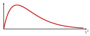 The image shows a chi-square distribution curve. It is asymmetrical and slopes downward continually.