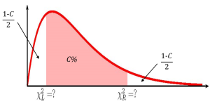 This is a chi square distribution. Along the horizontal axis the points chi square L and chi square R are labeled. The area under the curve in between chi square L and chi square R equals C%. The area in the right tail to the right of chi square R equals (1-C)/2. The area in the left tail to the left of chi square L equals (1-C)/2.