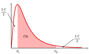 This is a chi square distribution. Along the horizontal axis the points F L and F R are labeled. The area under the curve in between F L and F R equals C%. The area in the right tail to the right of F R equals (1-C)/2. The area in the left tail to the left of F L equals (1-C)/2.