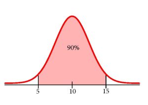 Example of a 90% confidence interval using a normal distribution. The point 10 is on the horizontal axis at the peak of the normal distribution. Along the horizontal axis the points 5 and 15 are labeled. There is a vertical line from 5 to the normal distribution curve. There is a vertical line from 15 to the normal distribution curve. The area under the curve between 5 and 10 is shaded and labeled 90%.