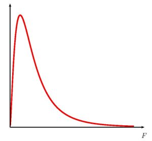The image shows an F distribution curve. It is asymmetrical and slopes downward continually.