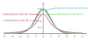 Graphs of t distribution curves.