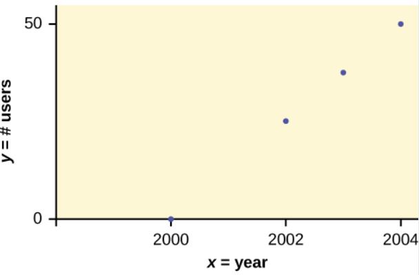 This is a scatter plot for the data provided. The x-axis represents the year and the y-axis represents the number of m-commerce users in millions. There are four points plotted, at (2000, 0.5), (2002, 20.0), (2003, 33.0), (2004, 47.0).