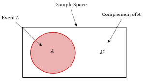A diagram illustrating the complement of an event A. A rectangle represents the sample space. Inside the rectangle, a circle represents event A. The complement of A is everything inside the rectangle and outside the circle.