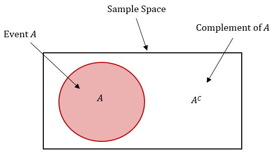 What Is The Complement Of The Event 18 34