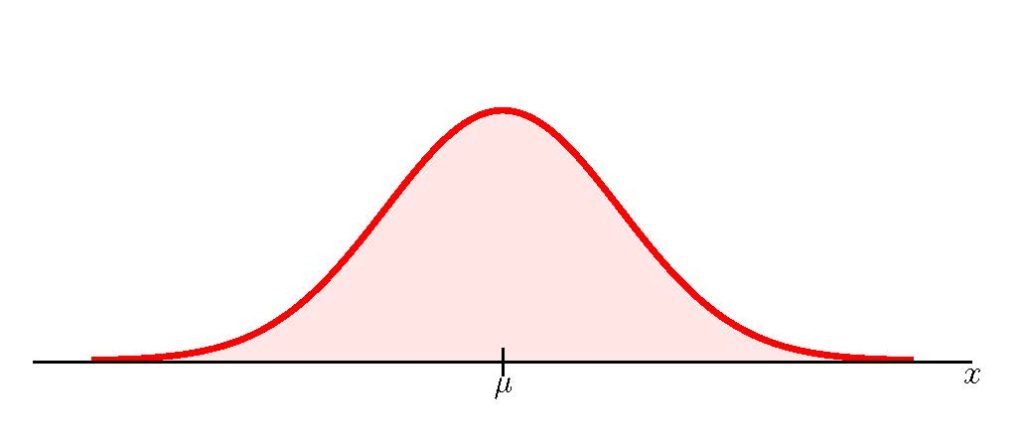 5.3 The Normal Distribution – Introduction to Statistics