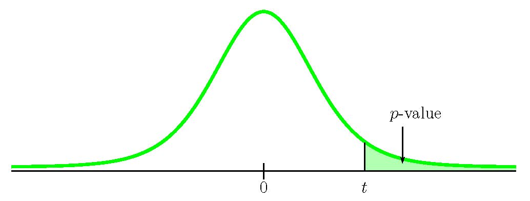This is a t-distribution curve. The peak of the curve is at 0 on the horizontal axis. The point t is also labeled. A vertical line extends from point t to the curve with the area to the right of this vertical line shaded. The p-value equals the area of this shaded region.