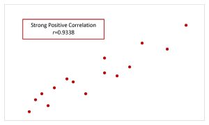 This is a scatter diagram. The points are rising from lower left corner to upper right corner. The points show a strong positive correlation of r=0.9338.
