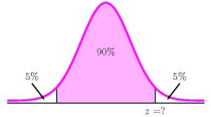 Graph of a normal distribution curve. Along the horizontal axis the points z is labeled. There is a vertical line from z to the normal distribution curve. The area under the curve in the middle of the distribution is labeled 90%. The area in the left tail is labeled 5%. The area in the right tail is labeled 5%.