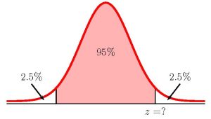 Graph of a normal distribution curve. Along the horizontal axis the points z is labeled. There is a vertical line from z to the normal distribution curve. The area under the curve in the middle of the distribution is labeled 95%. The area in the left tail is labeled 2.5%. The area in the right tail is labeled 2.5%.