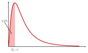 This is an F distribution. Along the horizontal axis the point F L is labeled. The area in the left tail to the left of F L equals 2.5%