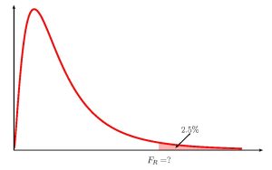 This is an F distribution. Along the horizontal axis the point F R is labeled. The area in the right tail to the right of F R equals 2.5%