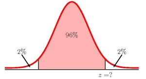 Graph of a normal distribution curve. Along the horizontal axis the points z is labeled. There is a vertical line from z to the normal distribution curve. The area under the curve in the middle of the distribution is labeled 96%. The area in the left tail is labeled 2%. The area in the right tail is labeled 2%.