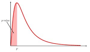 This is a F distribution curve. The point F is on the horizontal axis. A vertical line extends from point F to the curve with the area to the left of this vertical line shaded and labeled as the p-value. The p-value equals the area of this shaded region