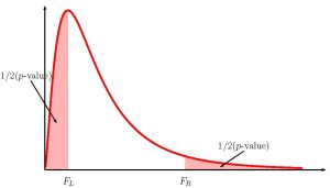 This is a F distribution curve. The points F L and F R are on the horizontal axis. A vertical line extends from point F R to the curve with the area to the right of this vertical line shaded and labeled as one half of the p-value. A vertical line extends from F L to the curve with the area to the left of this vertical line shaded and labeled as one half of the p-value. The p-value equals the sum of area of these two shaded regions.