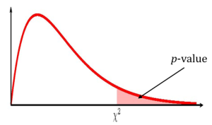 This is a chi square distribution. Along the horizontal axis the point chi square is labeled. The area in the right tail to the right of chi square is shaded and labeled with p-value.