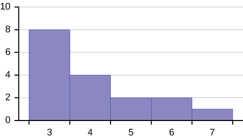 This is a histogram which consists of 5 adjacent bars with the x-axis split into intervals of 1 from 3 to 7. The bar heights peak in the middle and taper down to the right and left.