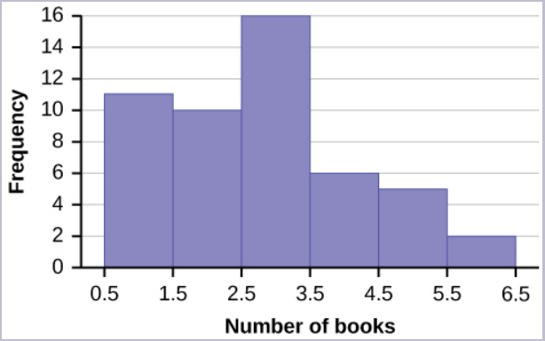 Histogram of games per player over the log period.