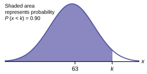 This is a normal distribution curve. The peak of the curve coincides with the point 63 on the horizontal axis. A point, k, is labeled to the right of 63. A vertical line extends from k to the curve. The area under the curve to the left of k is shaded. This represents the probability that x is less than k: P(x < k) = 0.90