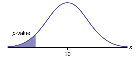Normal distribution curve of a single population mean with a value of 10 on the x-axis and the p-value points to the area on the left tail of the curve.