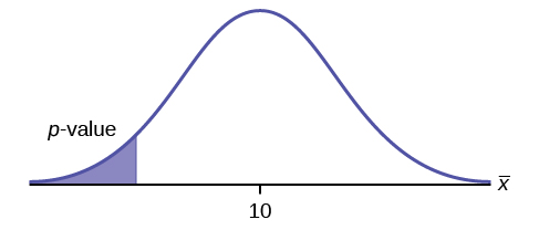 PROESC: Mean, standard deviation, significance level, and statistical