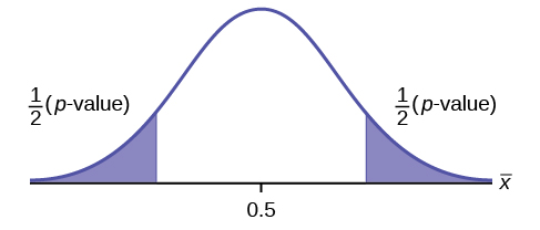Normal distribution curve of a single population mean with a value of 0.5 on the x-axis. The p-value formulas, 1/2(p-value), for a two-tailed test is shown for the areas on the left and right tails of the curve.