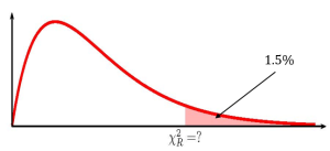 This is a chi square distribution. Along the horizontal axis the point chi square R is labeled. The area in the left tail to the left of chi square R equals 1.5%