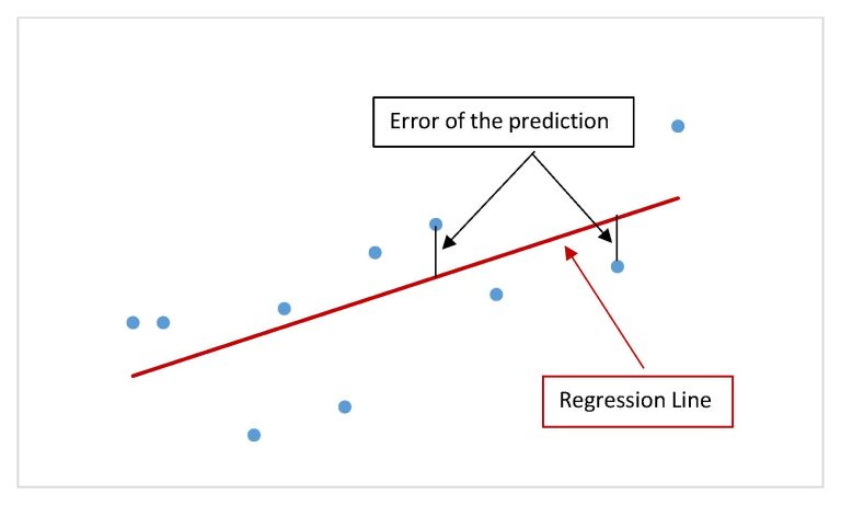 12.7 Standard Error Of The Estimate – Introduction To Statistics