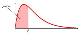 This is a chi square distribution curve. The point chi square is on the horizontal axis. A vertical line extends from chi square to the curve with the area to the left of this vertical line shaded and labeled as the p-value.