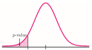 This is a normal distribution curve. On the left side of the center a vertical line extends to the curve with the area to the left of this vertical line shaded. The p-value equals the area of this shaded region.