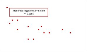 This is a scatter diagram. The points are falling from upper left corner to lower right corner. The points show a moderate negative correlation of r=-0.5685.