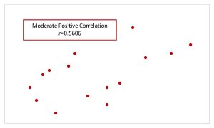 This is a scatter diagram. The points are rising from lower left corner to upper right corner. The points show a moderate positive correlation of r=0.5606.