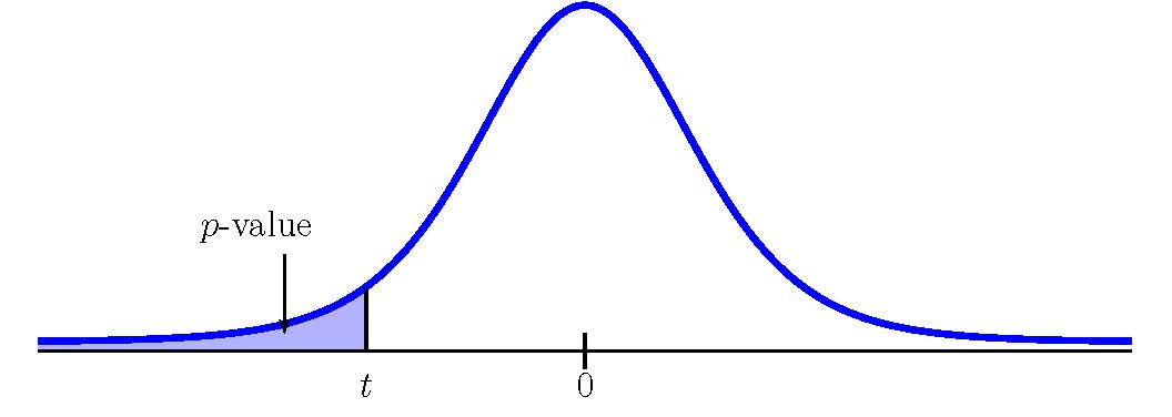 his is a t-distribution curve. The peak of the curve is at 0 on the horizontal axis. The point t is also labeled. A vertical line extends from point t to the curve with the area to the left of this vertical line shaded. The p-value equals the area of this shaded region.