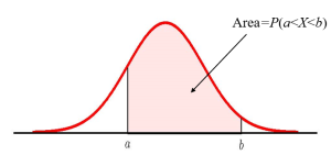 This is a normal distribution. On the horizontal axis the points a and b are labeled. The area under the curve to the right of a and to the left of b is shaded. The shaded area is marked with an label reading Area equals probability x is in between a and b.