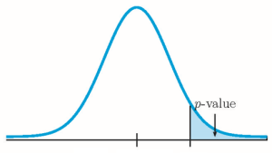 This is a normal distribution curve. On the right side of the center a vertical line extends to the curve with the area to the right of this vertical line shaded. The p-value equals the area of this shaded region.