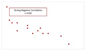 This is a scatter diagram. The points are falling from upper left corner to lower right corner. The points show a strong negative correlation of r=-0.85