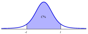 Graph of how to construct a confidence interval with confidence level C using a t-distribution. Along the horizontal axis the points -t and t are labeled. There is a vertical line from -t to the t-distribution curve. There is a vertical line from t to the t-distribution curve. The area under the curve between -t and t is shaded and labeled C%.