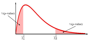 This is a chi square distribution curve. The points chi square L and chi square R are on the horizontal axis. A vertical line extends from point chi square R to the curve with the area to the right of this vertical line shaded and labeled as one half of the p-value. A vertical line extends from chi square L to the curve with the area to the left of this vertical line shaded and labeled as one half of the p-value. The p-value equals the sum of area of these two shaded regions.