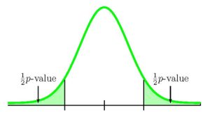 This is a normal distribution curve. On the left side of the center a vertical line extends to the curve with the area to the left of this vertical line shaded and labeled as one half of the p-value. On the right side of the center a vertical line extends to the curve with the area to the right of this vertical line shaded and labeled as one half of the p-value. The p-value equals the sum of area of these two shaded regions.