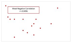 This is a scatter diagram. The points are falling from upper left corner to lower right corner. The points show a weak negative correlation of r=-0.0496.