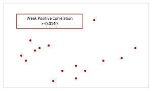 This is a scatter diagram. The points are rising from lower left corner to upper right corner. The points show a weak positive correlation of r=0.0140.