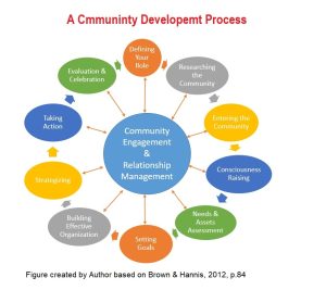 Principles and Process in Community Development – Community Development ...