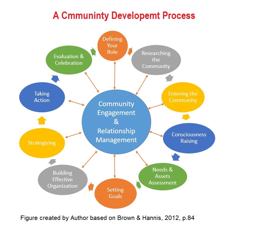 What Are The 5 Principles Of Community Development