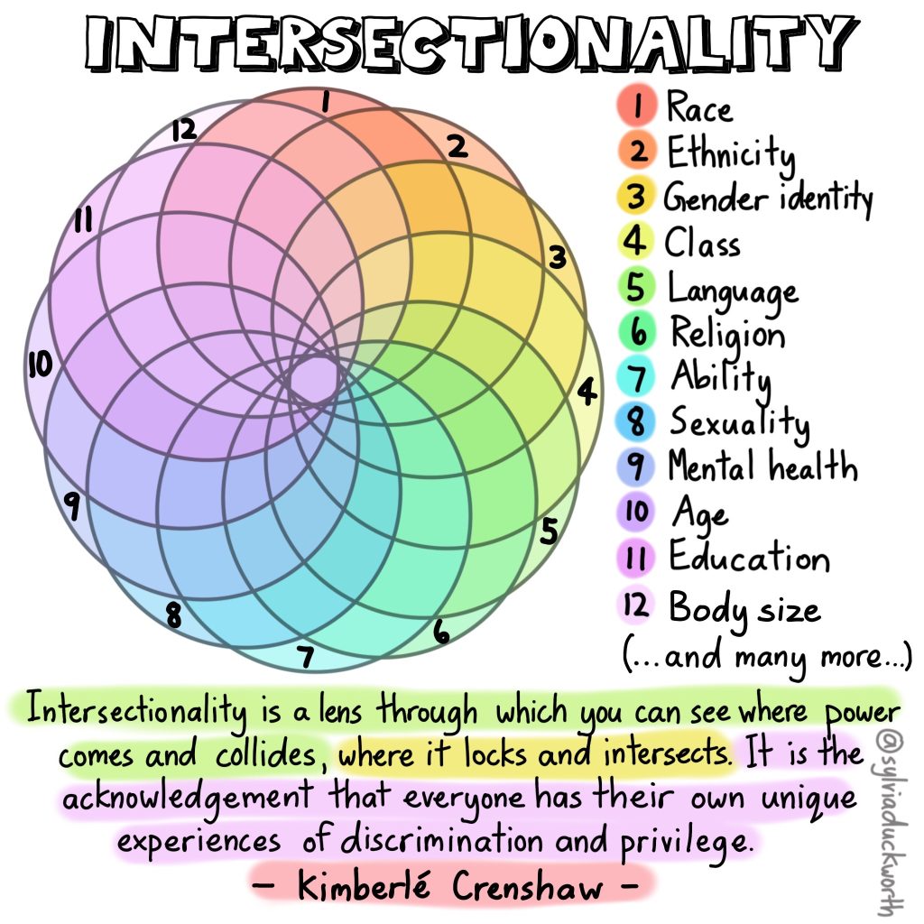 When we look through the Intersectionality lens there are at least 12 different areas in the lens where power comes and collides, and where it locks and intersects. These different areas look different for everyone. They include Race, Ethnicity, Gender identity, Class, Language, Religion, Ability, Sexuality, Mental Health, Age, Education, and Body size.