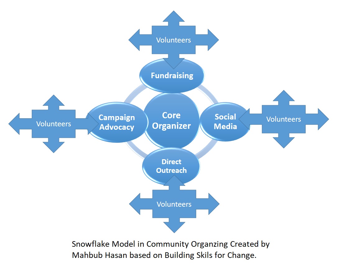 problem solving process in community organization