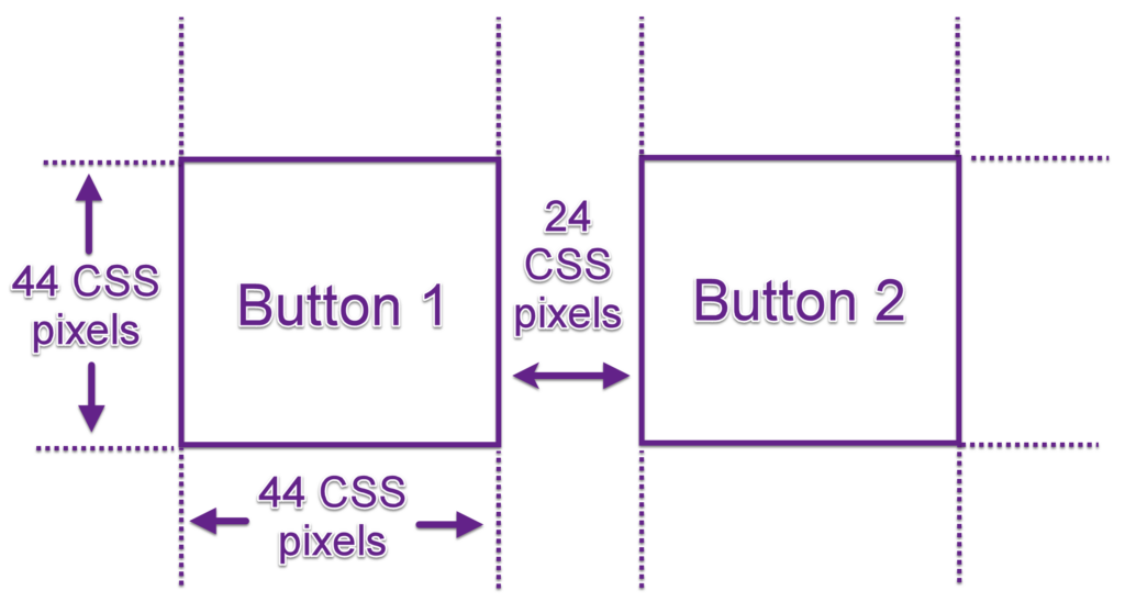 Two buttons, each 44x44 CSS pixels, with 24 CSS pixels of spacing in between