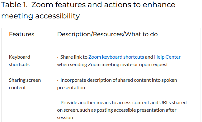 Document extract Titled: Table 1. Zoom features and actions to enhance meeting accessibility First row Feature: Keyboard description. Description/ Resource What to do: Share link to Zoom keyboard shortcuts and Help Centre when sending Zoom meeting invite or upon request. Second row: Features: Sharing screen content. Description/ resources/ what to do: Incorporate description of content into spoken presentation. Provide another means to access content and URLs shared on screen, such as posting accessible presentation after session.